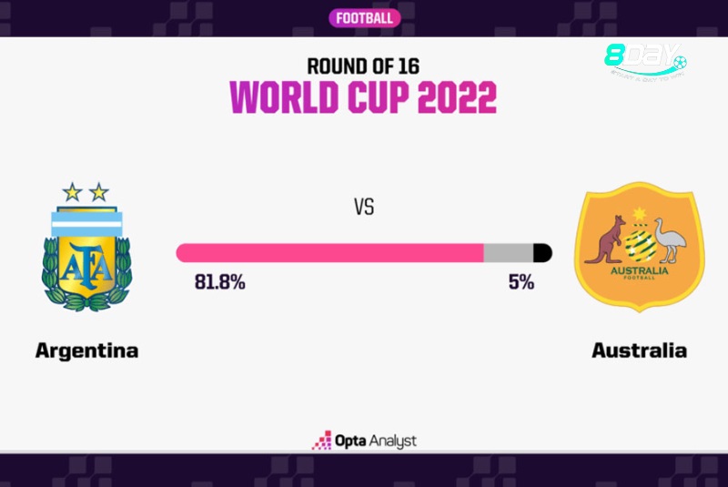 Cơ hội đi tiếp của Argentina vs Australia