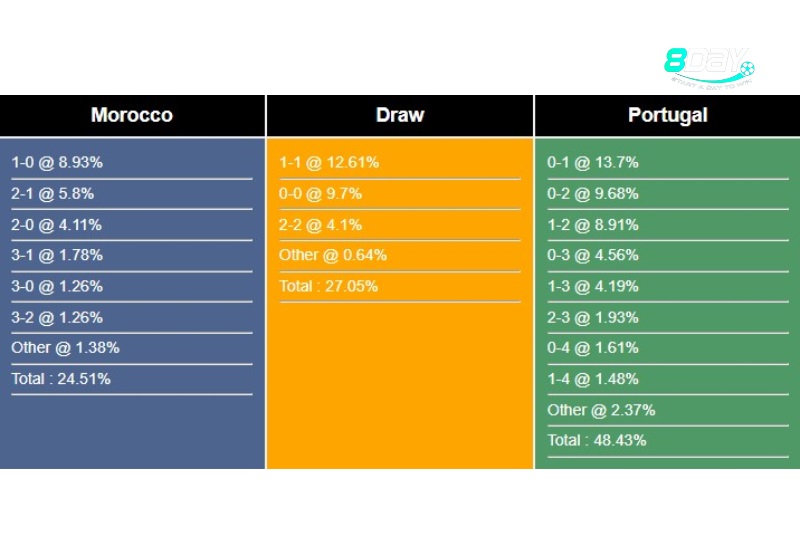 Dự đoán tỷ số Ma Rốc vs Bồ Đào Nha
